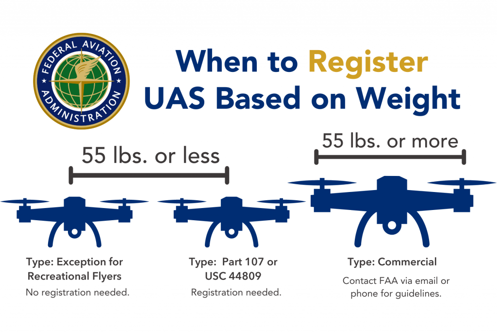 Drone Licence - USA