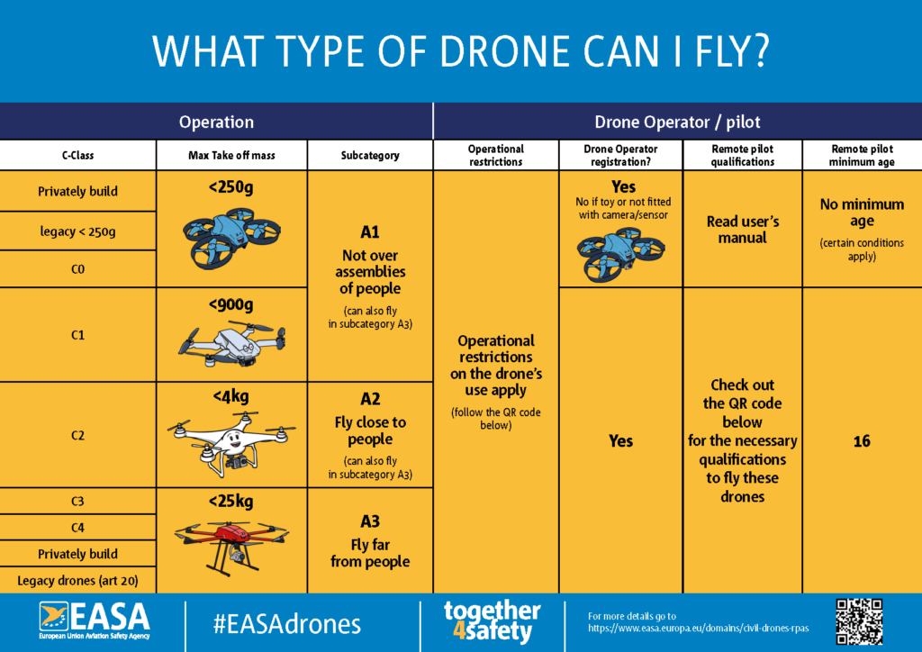 Drone Licence EU